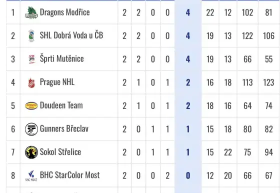 1. liga 26 Most + výlet Praha