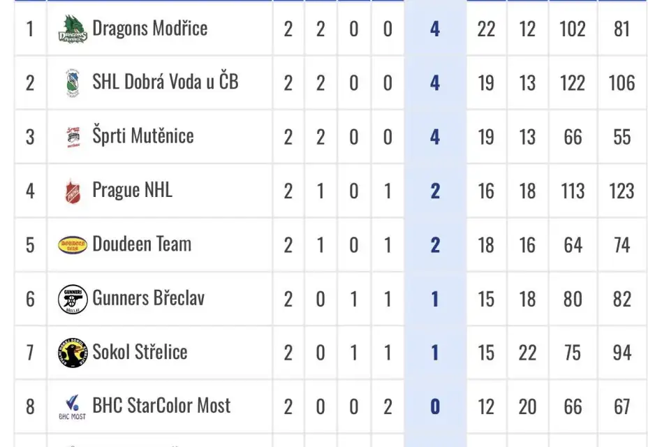 1. liga 26 Most + výlet Praha